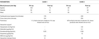 Prolonged Postoperative Vasoplegia in Pediatric Patients on Chronic Angiotensin II Blocker Treatment